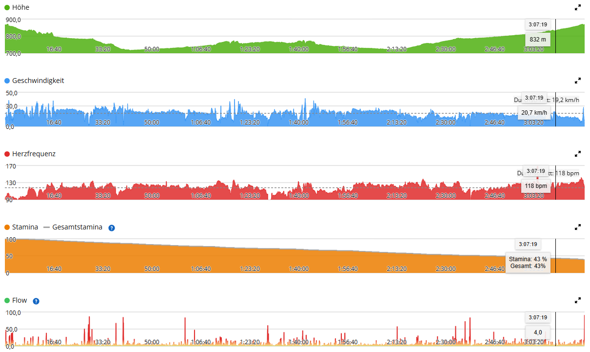 Mountainbike am 03.09.2026: 62,96 Kilometer und ein neuer persönlicher Rekord screenshot 2026 09 03 125224