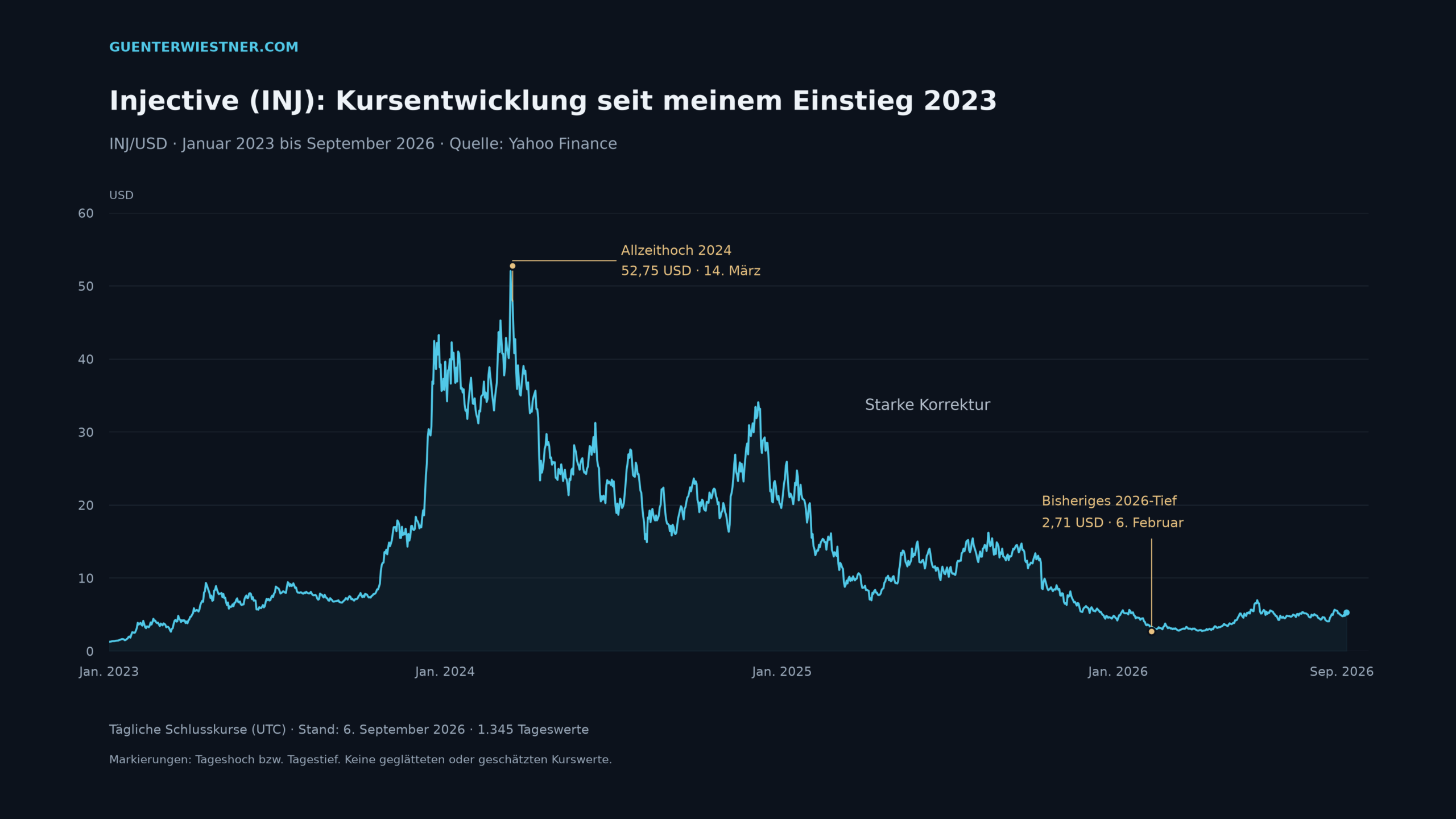 Injective: Warum INJ für mich zu den interessantesten Krypto-Projekten gehört Injective (INJ): Kursentwicklung seit meinem Einstieg 2023